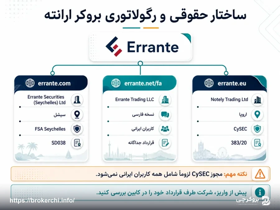 ساختار حقوقی و رگولاتوری بروکر ارانته Errante