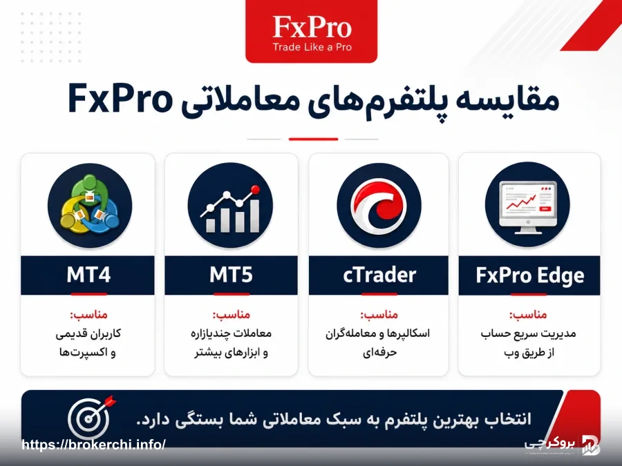 پلتفرم‌های FxPro؛ MT4، MT5، cTrader یا FxPro Edge؟