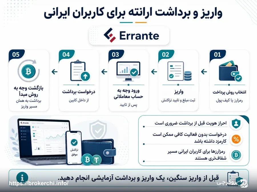 روش های واریز و برداشت بروکر ارانته برای کاربران ایرانی