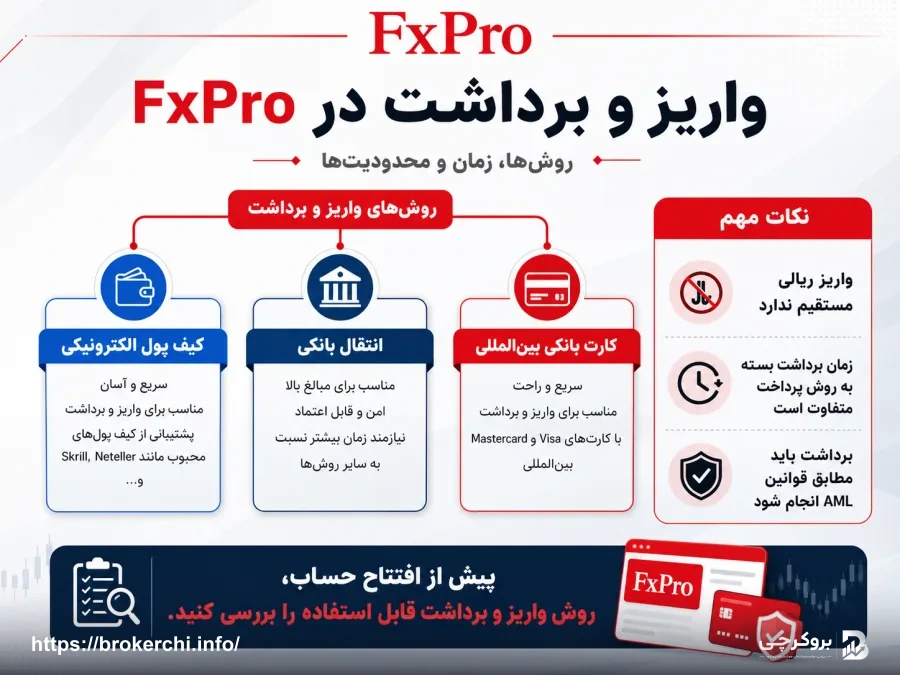 واریز و برداشت FxPro؛ روش‌ها، زمان و محدودیت‌ها