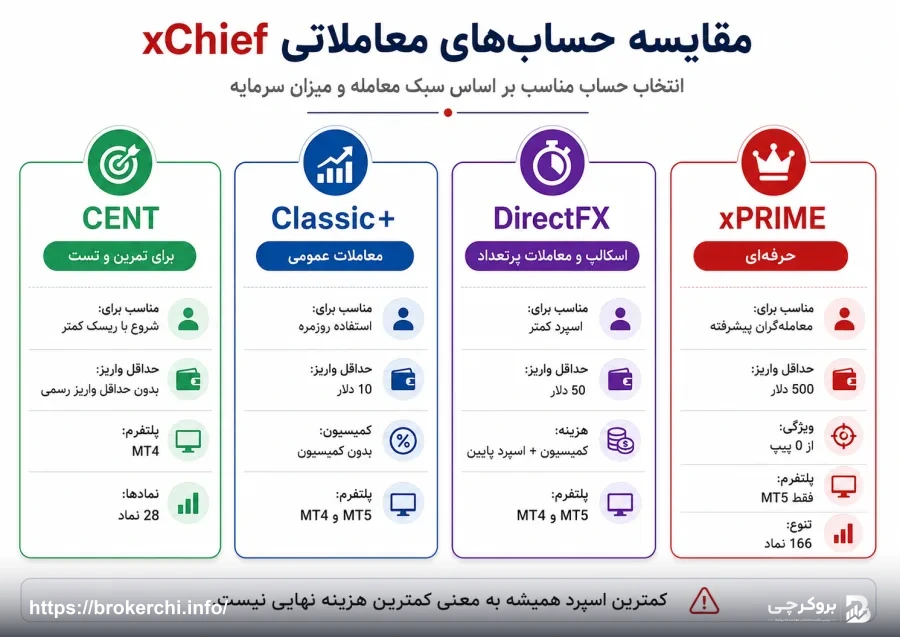 کدام حساب xChief برای سبک معاملاتی شما مناسبتر است؟