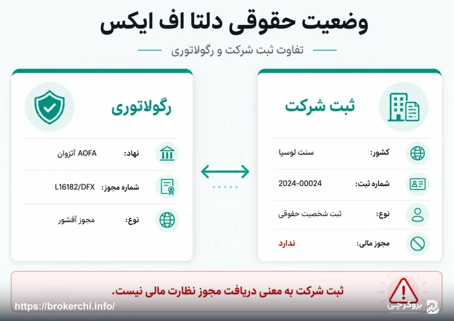 بررسی رگولاتوری و مجوزهای دلتا اف ایکس