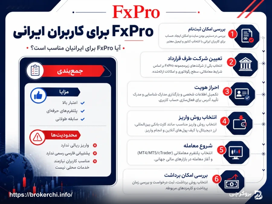 یا FxPro برای ایرانیان مناسب است؟