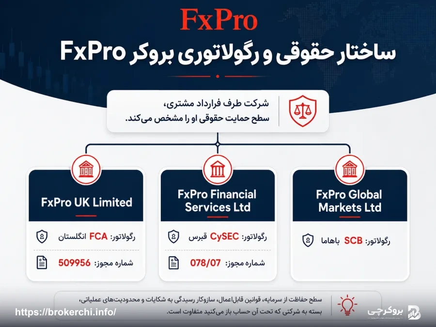 ساختار حقوقی FxPro؛ تفاوت FCA، CySEC و سایر شرکت‌های گروه