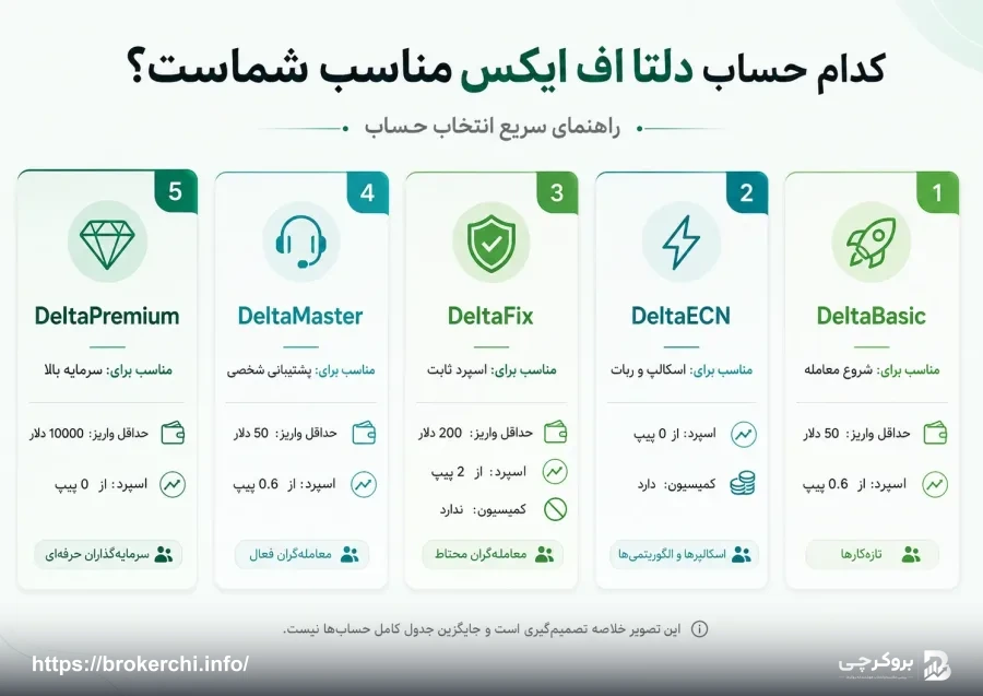 راهنمای انتخاب حساب های معاملاتی دلتا اف ایکس