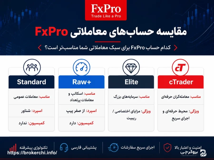 کدام حساب FxPro برای سبک معاملاتی شما مناسب‌تر است؟