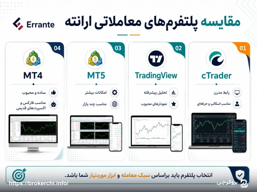 مقایسه پلتفرم های معاملاتی ارانته MT4 MT5 cTrader TradingView