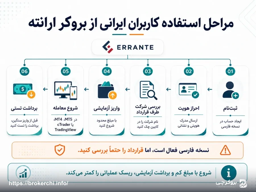 مراحل ثبت نام و استفاده کاربران ایرانی از بروکر ارانته