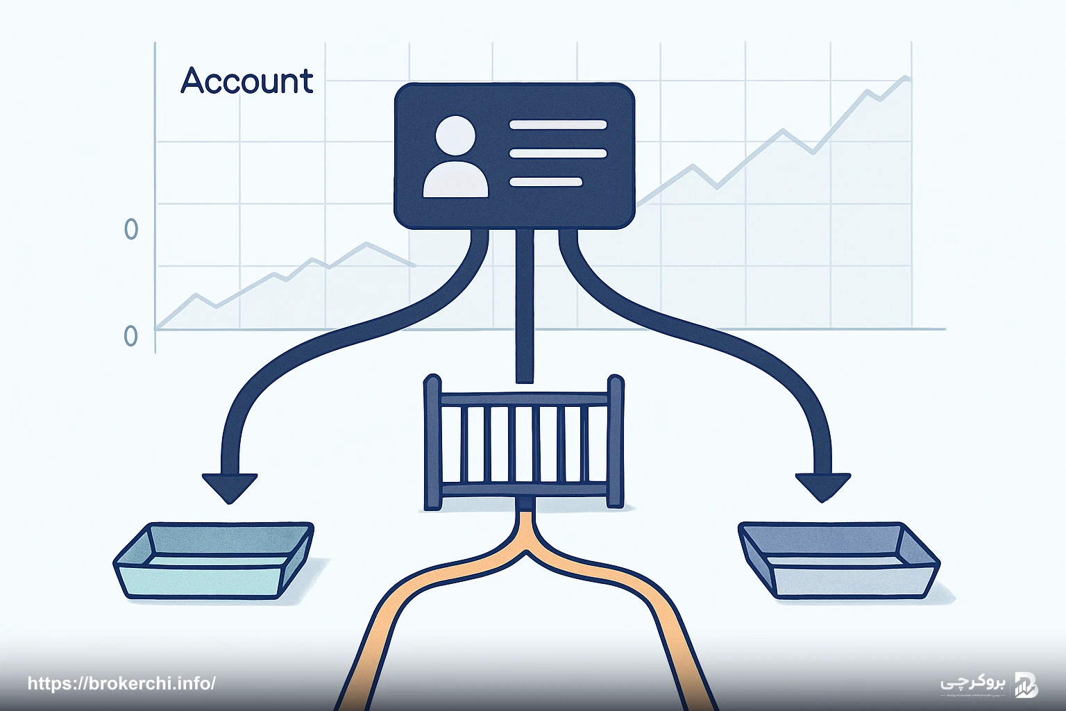 اهمیت داشتن بیش از یک مسیر خروج پول از حساب بروکر برای کاهش ریسک قطع دسترسی