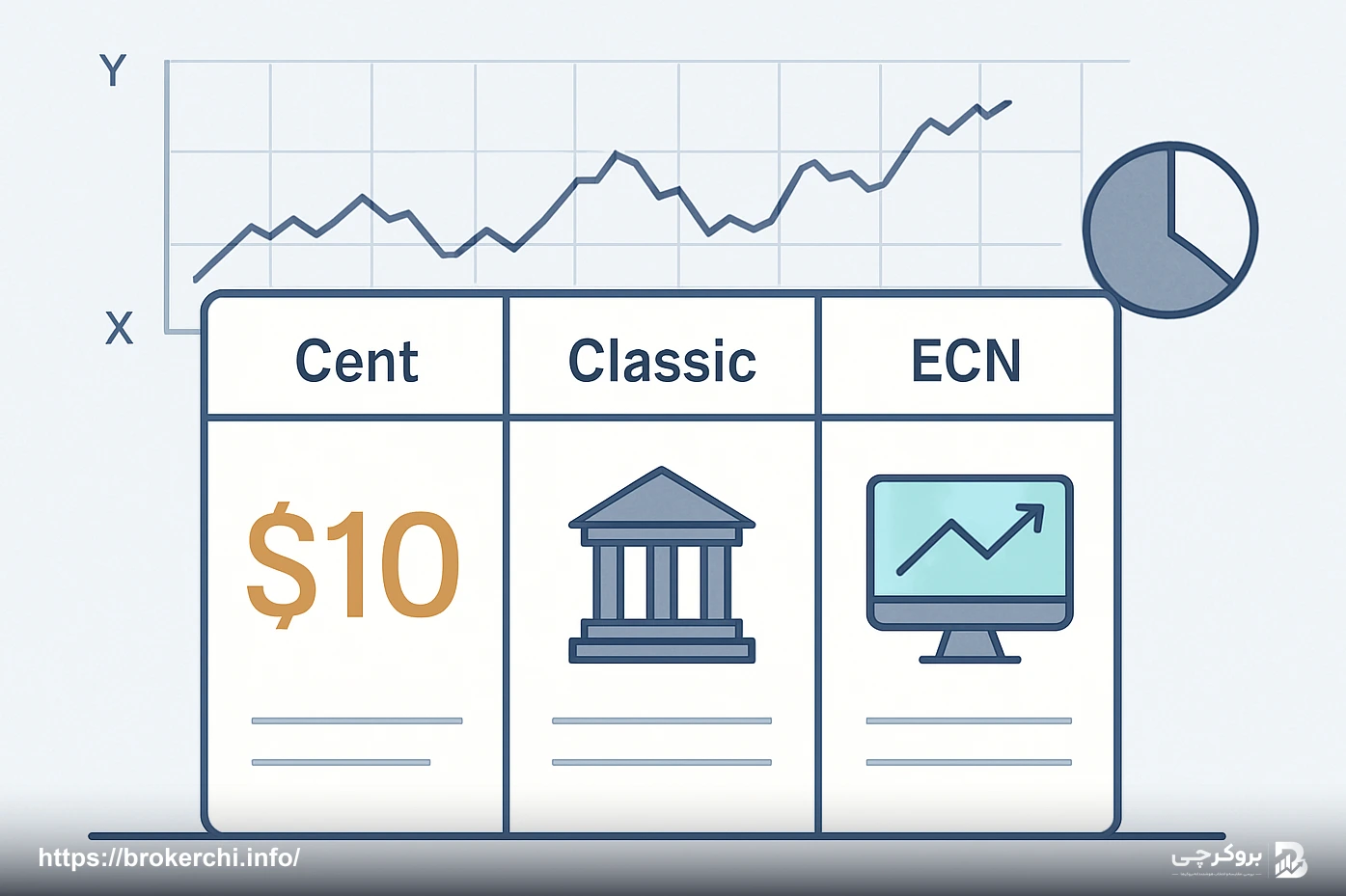 مقایسه ویژگی‌های حساب‌های Cent، Classic و ECN لایت فایننس با تاکید بر اهمیت ۱۰ دلار برای حساب سنت.